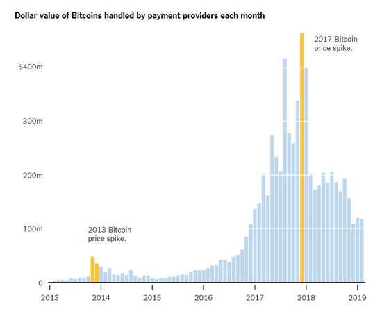 （比特币月度交易额，来源：纽约时报）