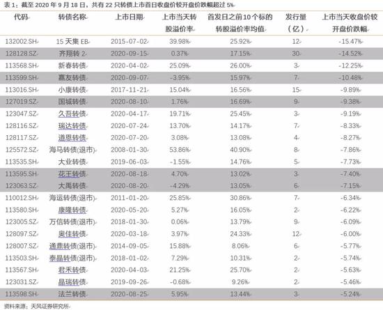 天风研究：持续建议关注“双低”板块转债