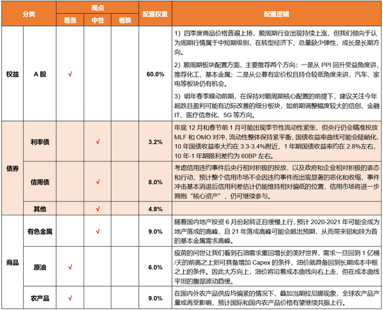天风策略：经济持续温和复苏 12月关注权益、商品配置机会