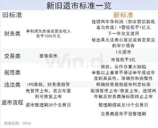 四大核心看点:史上最严退市新规要来了 先看一份“体检报告”