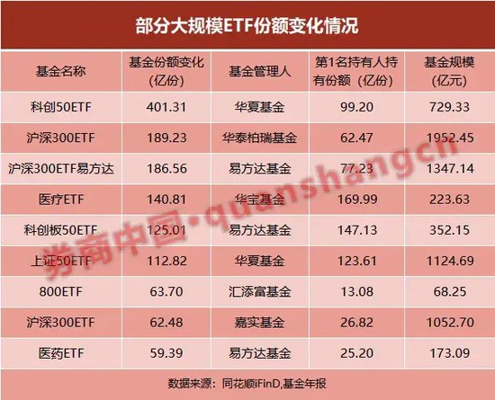 大买逾180亿，“国家队”动向曝光！