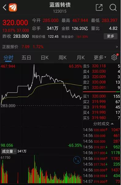 一天15次熔断、最高换手12570% 这个品种火爆