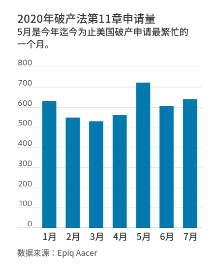 美国7月破产企业激增 多个知名企业申请破产保护