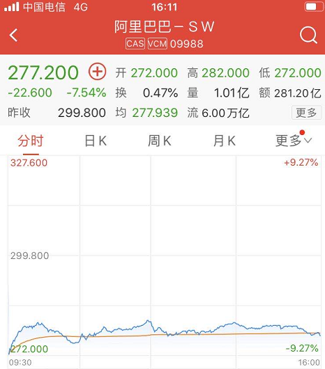 阿里港股继续下跌：腾讯跟跌 但A股银行股涨了