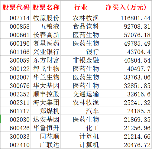 本周大幅抄底创业板 还有猪肉龙头被连买5天(附股)