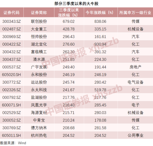 “4个月大涨逾7倍！陆彬、杜猛挖到大牛股，曹名长、史博和这些百亿私募也抓住翻倍股