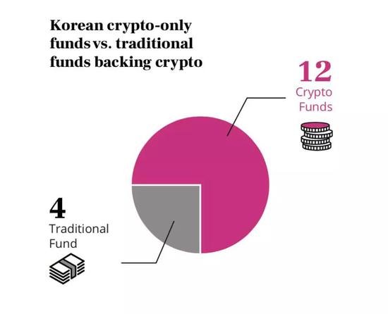 韩国加密货币领域中，加密基金和传统基金的数量对比