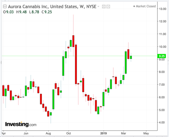 Aurora Cannabis Weekly Chart
