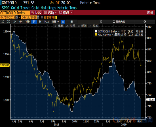 （SPDR持仓变化和现货黄金走势一览）