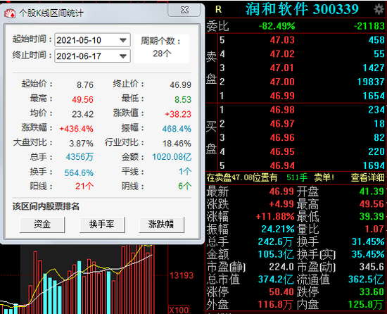 不惧监管点名：润和软件1个月暴涨436% 靠鸿蒙概念能走多远？