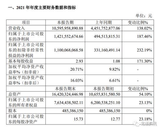 “86家北交所公司披露2021年业绩快报，半数净利超5000万！这家公司拿下“盈利”、“增长”双料冠军！