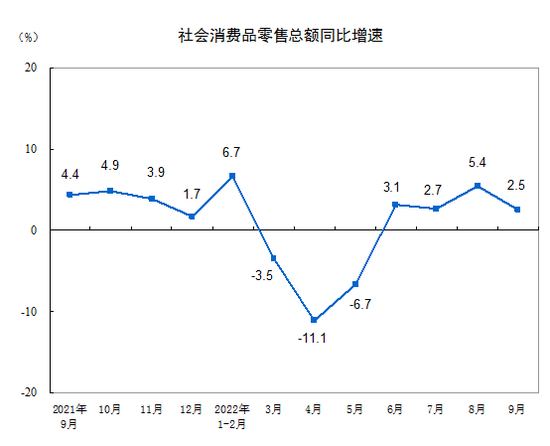 国家统计局：9月份社会消费品零售总额37745亿元，同比增长2.5%