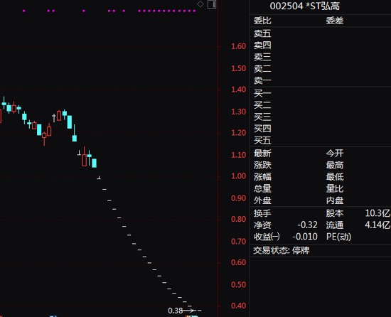 昔日年销售千亿，今日黯然退市！连吃26个跌停，*ST弘高股价仅剩3毛7