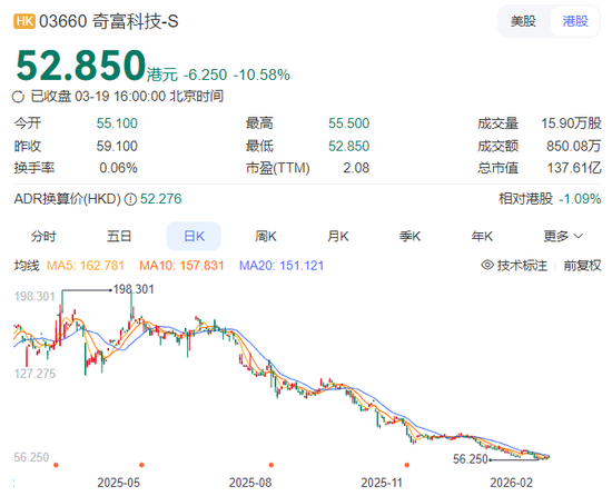 净利润“腰斩”！360借条也不赚钱了？周鸿祎紧急切割，股价一年跌去超70%
