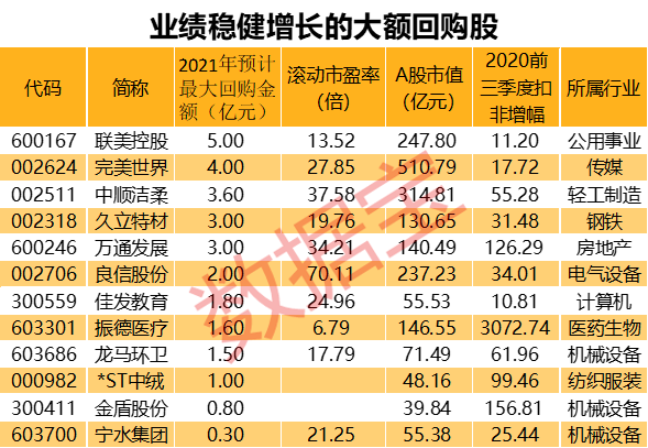龙头纷纷抛出大手笔回购 业绩稳健增长的大额回购股有这些