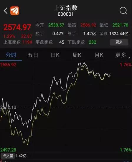 其他主要指数全线上涨，其中，上证50表现尤为抢眼，上涨幅度达1.82%。