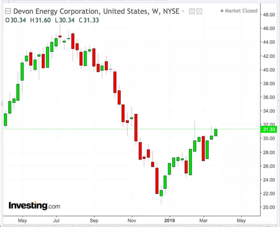 Devon Weekly Chart，行情来源：英为财情Investing.com