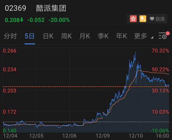 酷派集团“过山车”式的股价表现    图片来源：富途牛牛