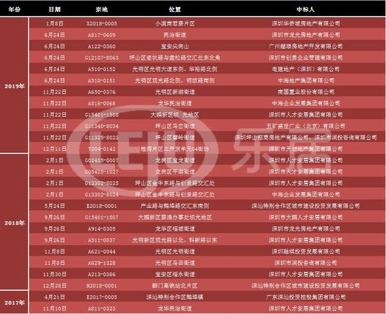 19年深圳一次性出让5宗居住地 1天＂赚＂18年两倍