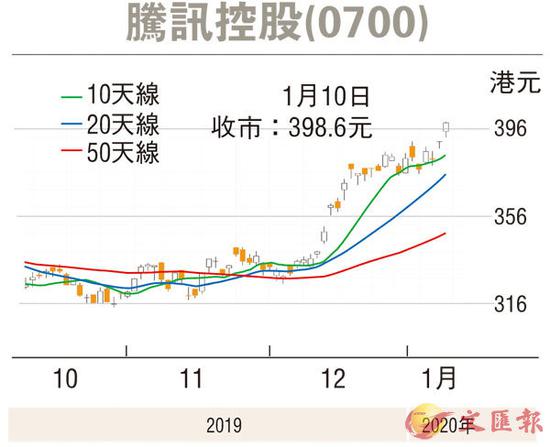 第一上海：腾讯目标价上调至473元 有21.24%上升空