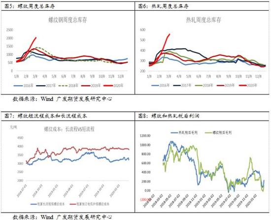 钢材终端需求启动不及预期 高库存利空近月合约