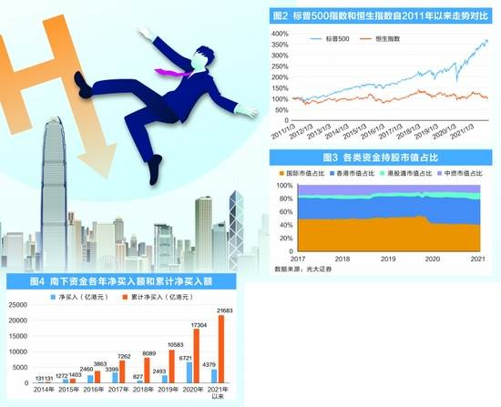 “2021：恒指表现全球最差 港股“失落”根源何在