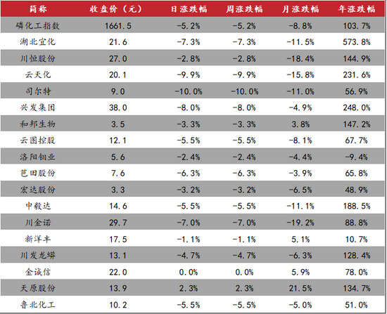 东亚前海磷化工日报：湖北宜化子公司冬季例行停产