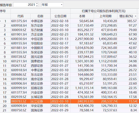 “紧急晒出成绩单给自己“打气”：多家券商公告预喜业绩快报或特别声明经营正常