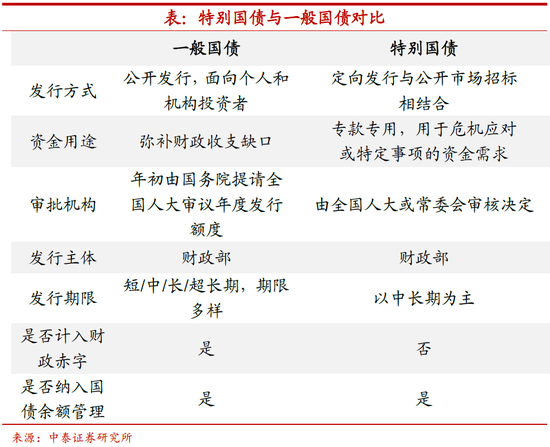 中泰证券：特别国债会如何安排？