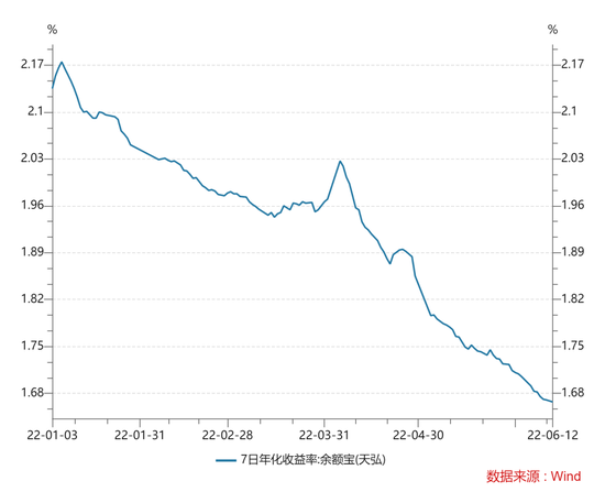 货币基金收益率迈入“1时代”，这些产品“蹿红”接棒