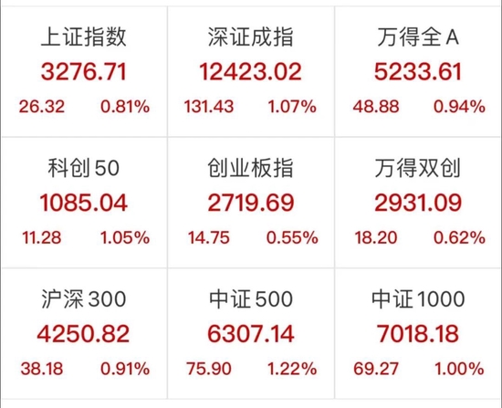 “地产股掀涨停潮！60亿“聪明钱”跑步进场，两市超3000股上涨，新能源也大涨，1600亿光伏龙头暴涨9%