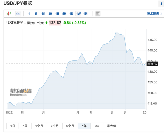 2022年全球资产复盘：这个国家股指暴涨195%！今年为数不多的大赢家？