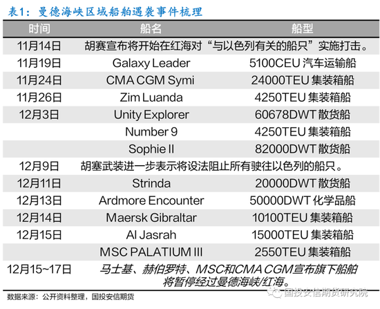 集运指数(欧线)期货:地缘冲突升级,绕航预期加剧供应担忧