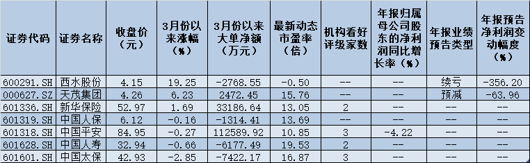 18家券商发布30份研报唱多保险股 相关上市公司股价表现崭露头角