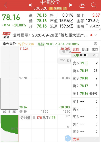 20%跌停：大牛股中潜股份被证监会立案调查 彻底凉凉了？