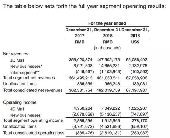 *公司的新业务包括向第三方提供的物流服务，技术计划和海外业务。