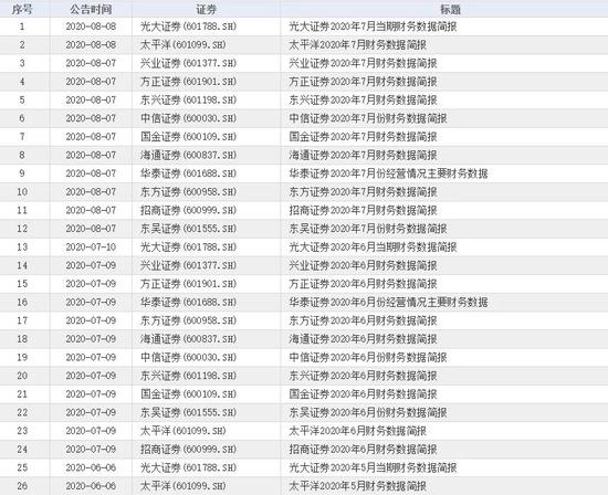 上市券商8月财务简报疑似暂停披露?这一行业“惯例”或将生变