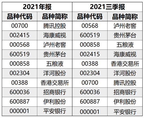 两大巨星四季度持仓曝光！张坤大幅减持白酒，刘格崧继续看好优质制造业企业