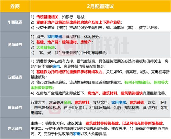 券商2月金股有哪些？这些板块被被集体看好，春季行情仍有望躁动