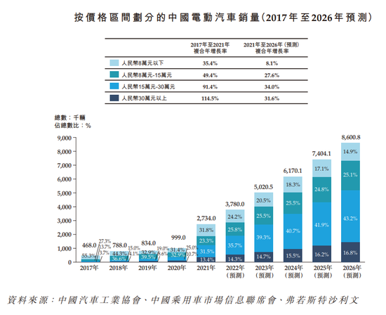 来源：零跑招股书