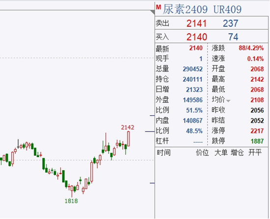 尿素期货大涨4.29%,南方水稻备肥,刚需预期增加