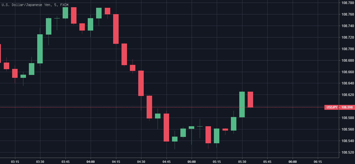 （美元/日元5分钟图）
