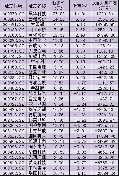 “全国碳市场首日交易总额达2.1亿元 A股有色等三大板块涨幅靠前