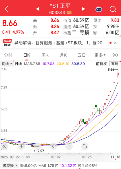 26个涨停，603843再度停牌核查！算力领域迎重磅利好，外资重仓股出炉