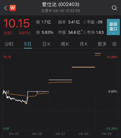 股民直呼看不懂：3天3板后爱仕达业绩暴雷 股价今日却再度涨停