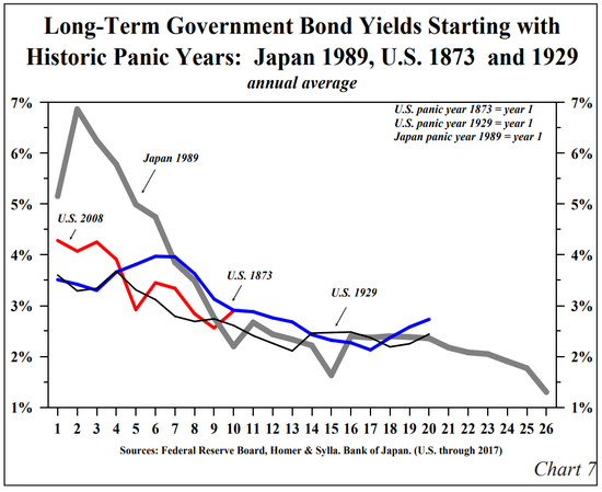 （长期政府债券收益率在经济危机之后的走势，来源：美联储、日本央行、Homer&Sylla）