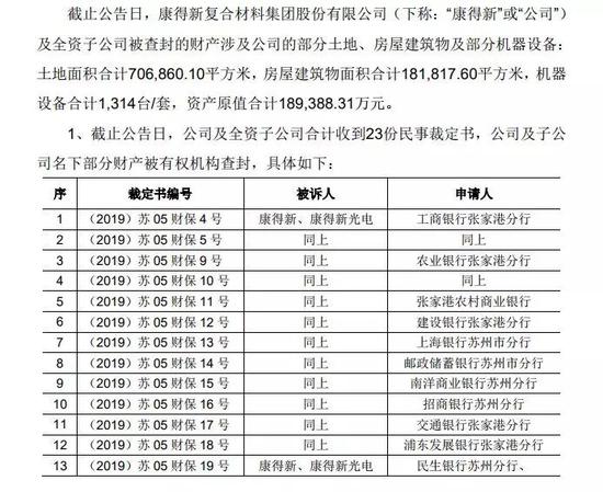 除了查封冻结资产，还有6家银行对ST康得新的募集资金进行了强行划转。