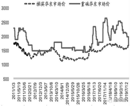 图为今年来华东市场玻璃与纯碱价格走势