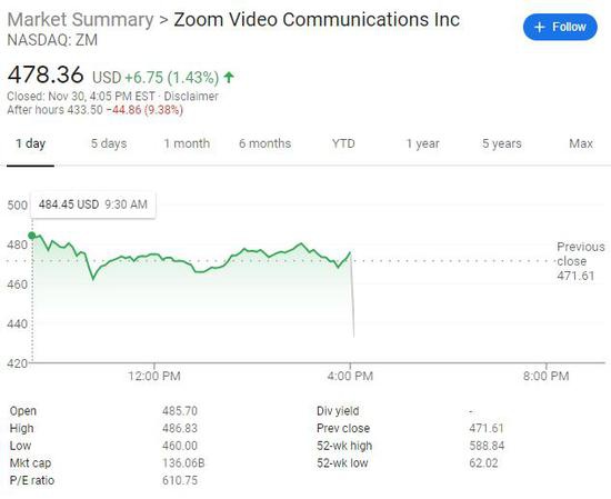 三季报超常发挥、各项指标利好 为何Zoom盘后重挫10%？