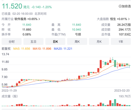 得益于和抖音的合作,顺丰同城的股价走高
